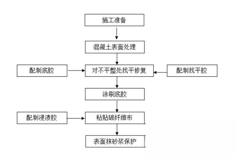 新邵碳纤维加固的优势以及使用方法